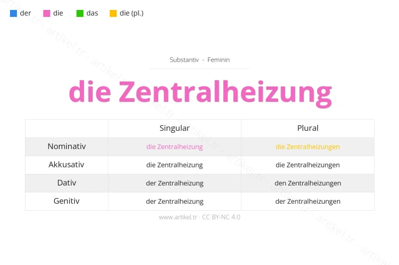 Welcher Artikel ist Zentralheizung auf Deutsch?