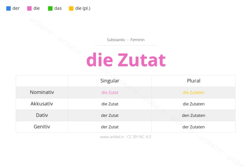 Welcher Artikel ist Zutat auf Deutsch?